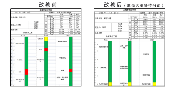 加工過程作業進行人機作業分析及改善 加工過程作業進行人機作業分析及改善