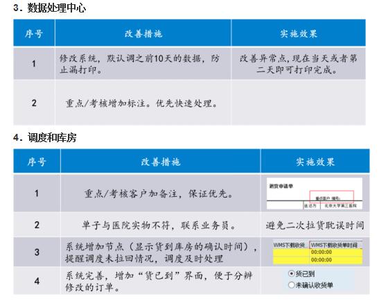 銷售退貨效率提升改進階段 銷售退貨效率提升改進階段