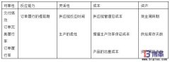 SCOR供應鏈建模優化示例三