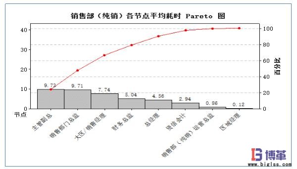 銷售部各節點平均耗時統計 銷售部各節點平均耗時統計