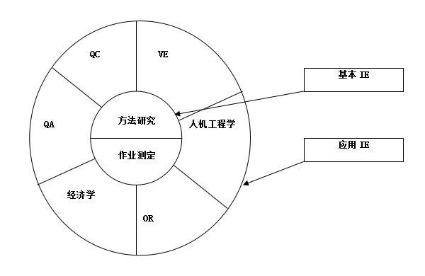 IE工業(yè)工程的分類 IE工業(yè)工程的分類