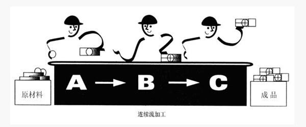 精益管理連續(xù)流 精益管理連續(xù)流