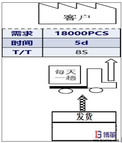 價(jià)值流圖-繪制發(fā)貨信息 繪制發(fā)貨信息