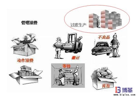 過量生產(chǎn)浪費(fèi) 計(jì)件工資可造成可怕的過量生產(chǎn)浪費(fèi)