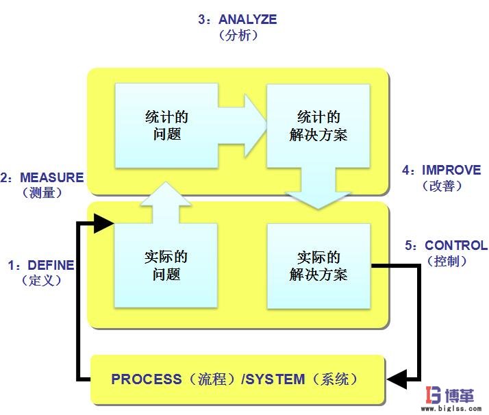 六西格瑪項(xiàng)目實(shí)施DMAIC流程 六西格瑪項(xiàng)目實(shí)施DMAIC流程