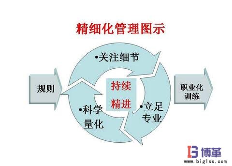 精細(xì)化管理做法圖示 精細(xì)化管理做法圖示