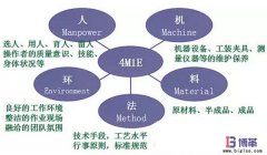 豐田生產方式中精益4M1E是指什么？