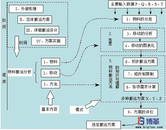 物料搬運(yùn)設(shè)計(jì)流程圖 物料搬運(yùn)設(shè)計(jì)過(guò)程