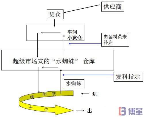 水蜘蛛在生產線作業運作程序