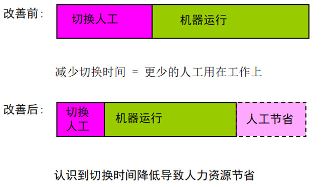 人力資源節省 人力資源節省