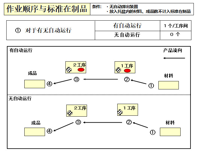 作業(yè)順序與標(biāo)準(zhǔn)制品 作業(yè)順序與標(biāo)準(zhǔn)制品