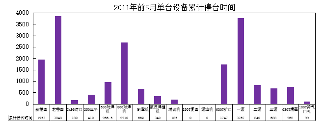 汽車部件TPM項目改善現狀分析 汽車部件TPM項目改善現狀分析