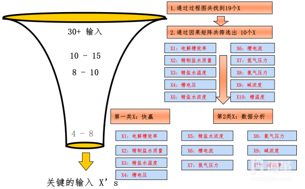 關鍵過程輸入因子分析 關鍵過程輸入因子分析
