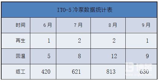 返工數(shù)量統(tǒng)計(jì)表 返工數(shù)量統(tǒng)計(jì)表