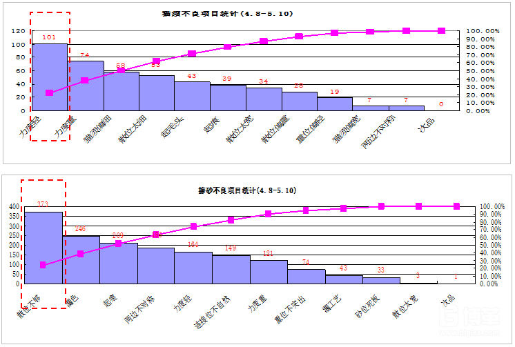 品質(zhì)問題分析 品質(zhì)問題分析