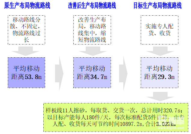 作業(yè)布局改善前后對比 作業(yè)布局改善前后對比