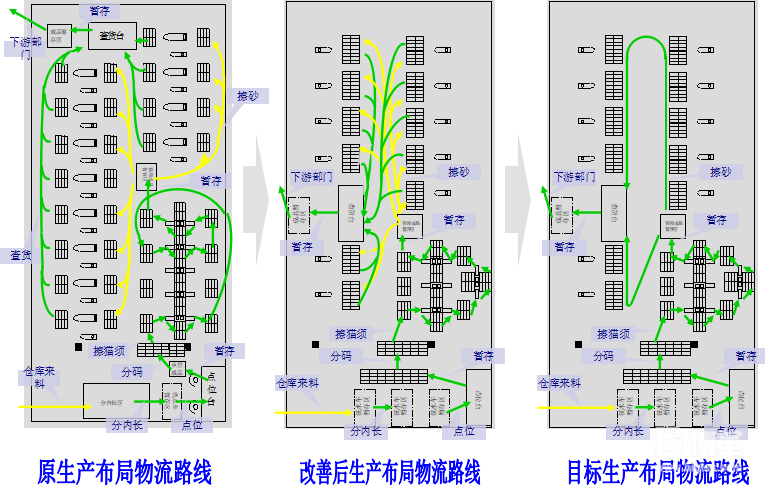 作業(yè)布局改善 作業(yè)布局改善