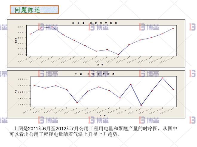 化工行業降低公用工程用電單耗分析案例 問題陳述