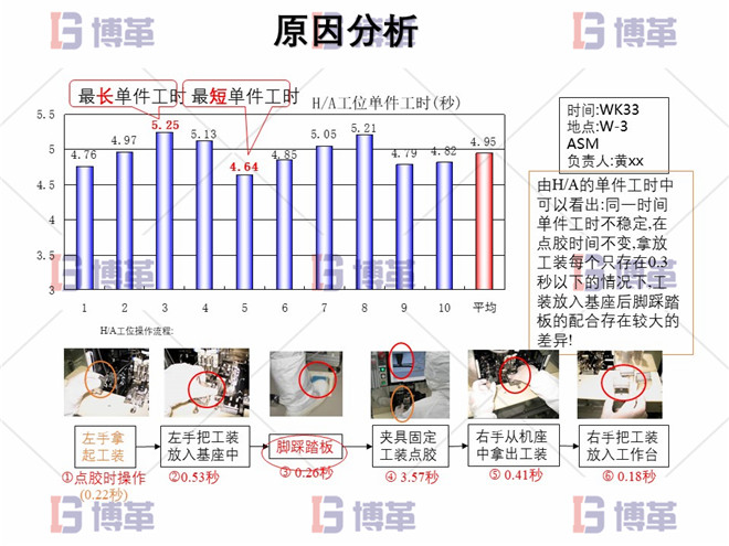 原因分析 電子行業精益生產改善案例 原因分析