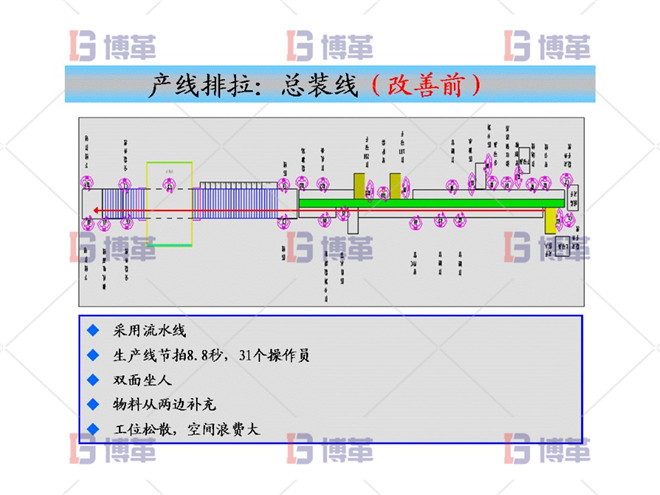 產線排拉:總裝線(改善前) 產線排拉:總裝線(改善前)