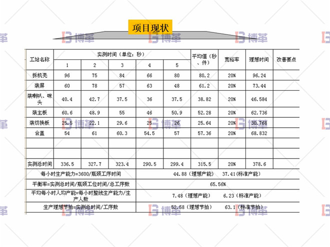 組裝工段線平衡改善 項目現狀 組裝工段線平衡改善 項目現狀