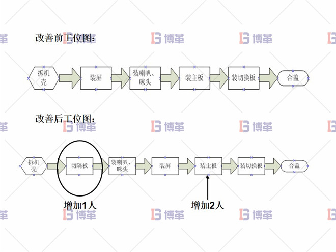 組裝工段線平衡改善 組裝工段線平衡改善