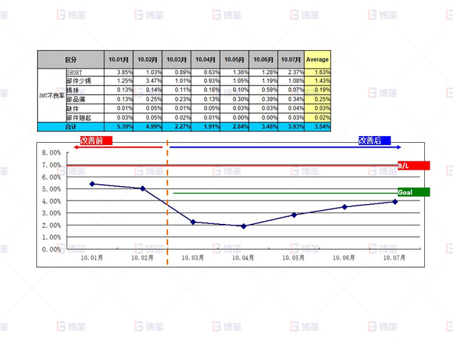 SMT不良改善效果確認(rèn)(10.01月~10.07月) 電子行業(yè)SMT不良率降低案例 SMT不良改善效果確認(rèn)(10.01月~10.07月)