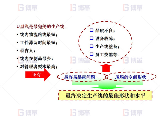 改善主導思想 機加工行業精益布局改善 改善主導思想