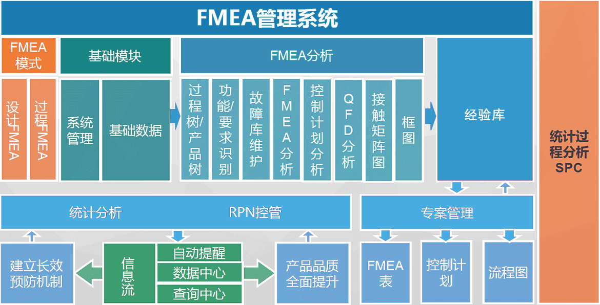 D-FMEA功能架構 D-FMEA潛在失效模式與后果分析數(shù)字化功能架構