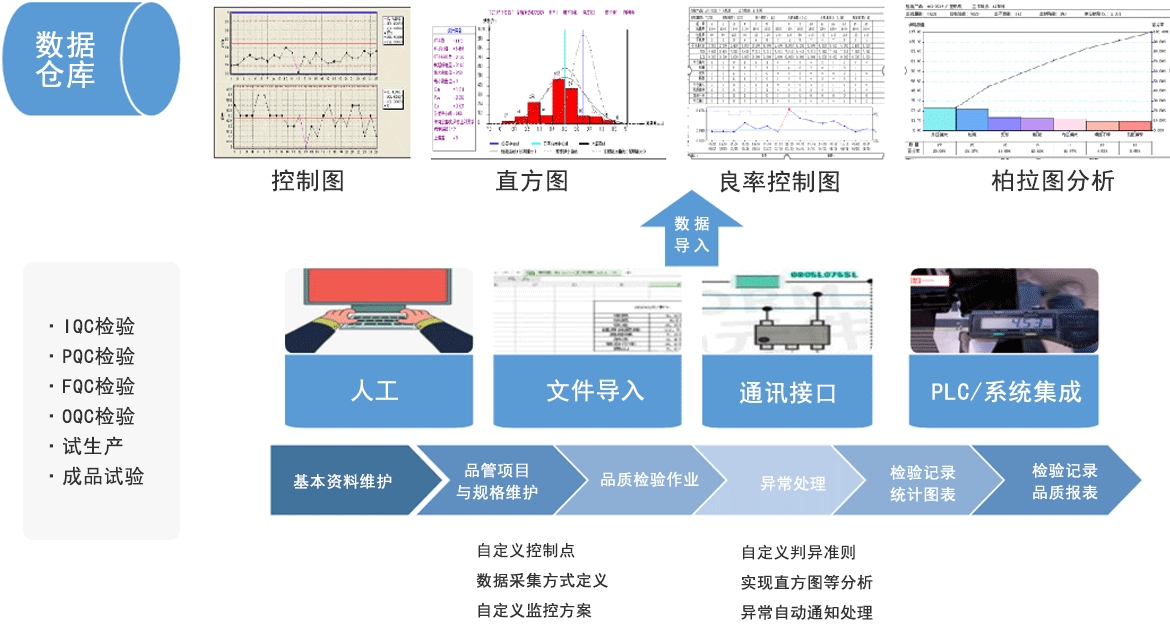 D-SPC 統(tǒng)計(jì)過(guò)程控制數(shù)字化應(yīng)用模塊 D-SPC 統(tǒng)計(jì)過(guò)程控制數(shù)字化